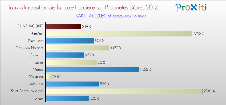 Taux d'imposition de la taxe foncière sur le bati 2012 pour SAINT-JACQUES et les communes proches Comparaison des taux d'imposition de la taxe foncière sur le bati 2012 pour SAINT-JACQUES et les communes voisines