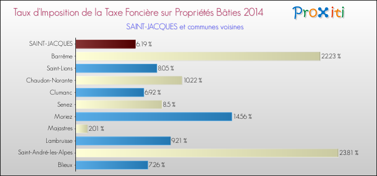 Taux d'imposition de la taxe foncière sur le bati 2014 pour SAINT-JACQUES et les communes proches Comparaison des taux d'imposition de la taxe foncière sur le bati 2014 pour SAINT-JACQUES et les communes voisines