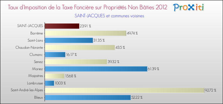 Taux d'imposition de la taxe foncière sur les immeubles et terrains non batis 2012 pour SAINT-JACQUES et les communes proches Comparaison des taux d'imposition de la taxe foncière sur les immeubles et terrains non batis 2012 pour SAINT-JACQUES et les communes voisines