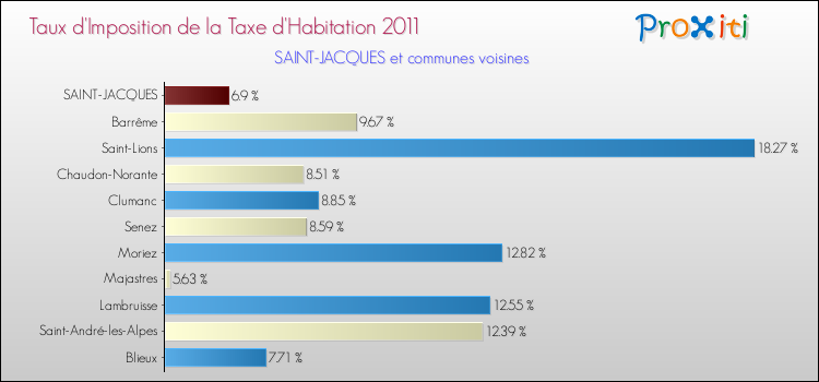 Taux d'imposition de la taxe d'habitation 2011 pour SAINT-JACQUES et les communes proches Comparaison des taux d'imposition de la taxe d'habitation 2011 pour SAINT-JACQUES et les communes voisines