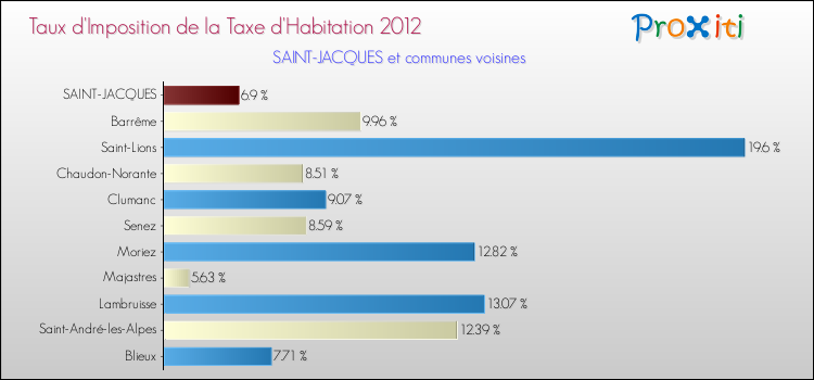 Taux d'imposition de la taxe d'habitation 2012 pour SAINT-JACQUES et les communes proches Comparaison des taux d'imposition de la taxe d'habitation 2012 pour SAINT-JACQUES et les communes voisines