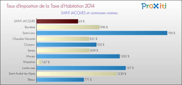 Taux d'imposition de la taxe d'habitation 2014 pour SAINT-JACQUES et les communes proches Comparaison des taux d'imposition de la taxe d'habitation 2014 pour SAINT-JACQUES et les communes voisines