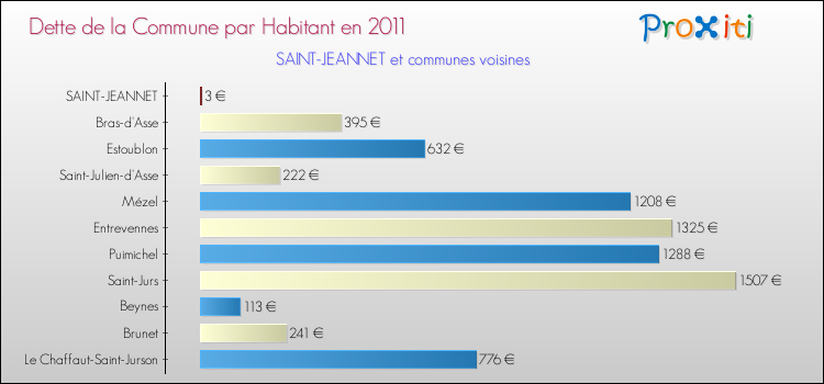 Dette par habitant de la commune en 2011 pour SAINT-JEANNET et les communes proches Comparaison de la dette par habitant de la commune en 2011 pour SAINT-JEANNET et les communes voisines