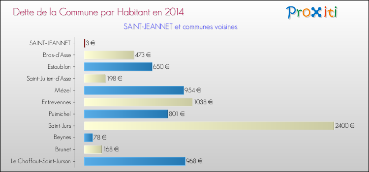 Dette par habitant de la commune en 2014 pour SAINT-JEANNET et les communes proches Comparaison de la dette par habitant de la commune en 2014 pour SAINT-JEANNET et les communes voisines