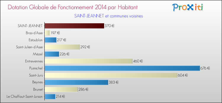 Montant des dotations globales de fonctionnement DGF par Habitant pour SAINT-JEANNET et les communes proches en 2014. Comparaison des des dotations globales de fonctionnement DGF par habitant pour SAINT-JEANNET et les communes voisines en 2014.