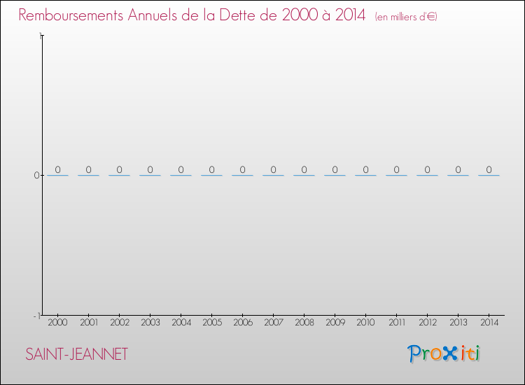 Evolution de l'annuité de la dette pour la commune de SAINT-JEANNET de 2000 à 2014 Annuités de la dette pour SAINT-JEANNET de 2000 à 2014