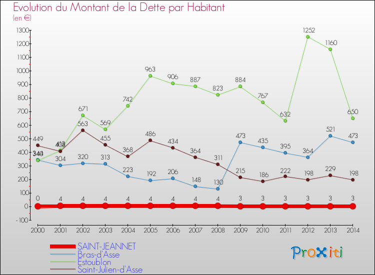 Evolution de la dette par habitant pour la commune de SAINT-JEANNET et les communes proches de 2000 à 2014 Comparaison de la dette par habitant pour SAINT-JEANNET et les communes voisines de 2000 à 2014