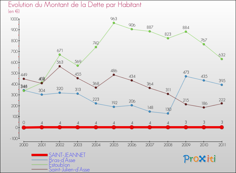Evolution de la dette par habitant pour la commune de SAINT-JEANNET et les communes proches Comparaison de la dette par habitant pour SAINT-JEANNET et les communes voisines