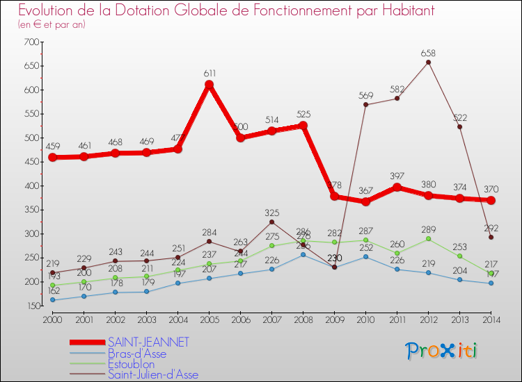 Evolution et montant de la dotation globale de fonctionnement par Habitant pour SAINT-JEANNET et les communes proches de 2000 à 2014. Comparaison des dotations globales de fonctionnement par habitant pour SAINT-JEANNET et les communes voisines de 2000 à 2014.