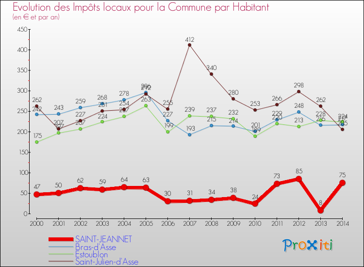Evolution et montant des impôts locaux par Habitant pour SAINT-JEANNET et les communes proches de 2000 à 2014 Comparaison des impôts locaux par habitant pour SAINT-JEANNET et les communes voisines de 2000 à 2014