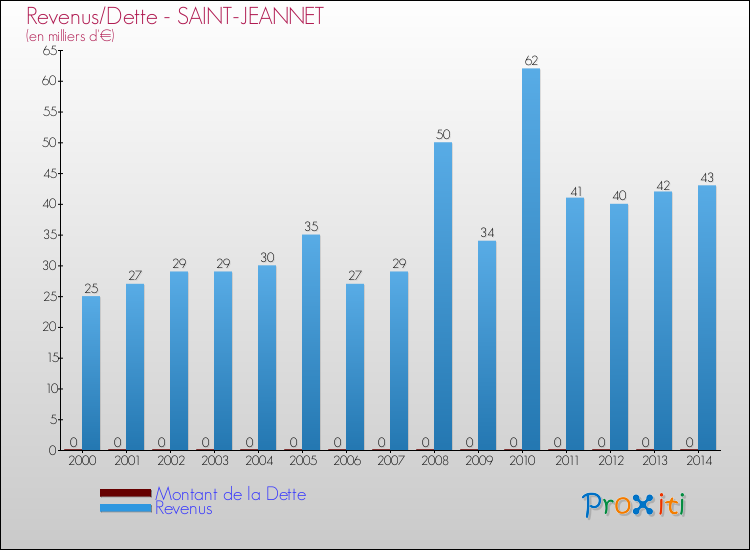 Evolution comparée de la dette et des revenus pour la commune de SAINT-JEANNET de 2000 à 2014 Comparaison de la dette et des revenus pour SAINT-JEANNET de 2000 à 2014
