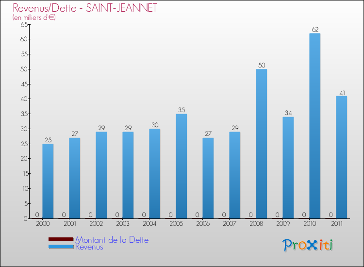 Evolution comparée de la dette et des revenus pour la commune de SAINT-JEANNET de 2000 à 2011 Comparaison de la dette et des revenus pour SAINT-JEANNET de 2000 à 2011