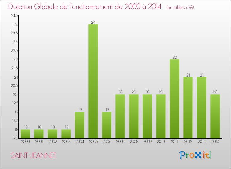 Evolution du montant de la Dotation Globale de Fonctionnement pour la commune de SAINT-JEANNET de 2000 à 2014 Evolution du montant de la Dotation Globale de Fonctionnement pour SAINT-JEANNET de 2000 à 2014