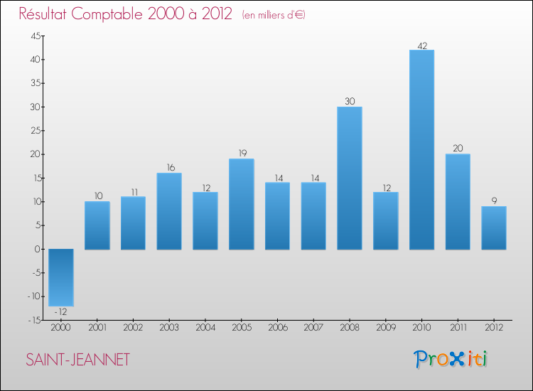 Evolution du résultat comptable pour la commune de SAINT-JEANNET de 2000 à 2012 Evolution du résultat comptable pour SAINT-JEANNET de 2000 à 2012