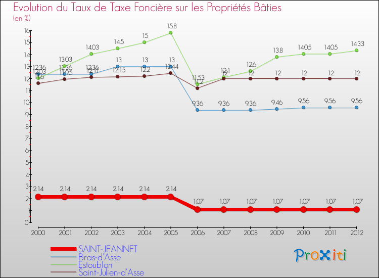 Evolution du taux de la taxe foncière sur le bati pour SAINT-JEANNET et les communes proches de 2000 à 2012 Comparaison des taux de taxe foncière sur le bati pour SAINT-JEANNET et les communes voisines de 2000 à 2012