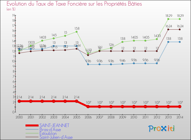 Evolution du taux de la taxe foncière sur le bati pour SAINT-JEANNET et les communes proches de 2000 à 2014 Comparaison des taux de taxe foncière sur le bati pour SAINT-JEANNET et les communes voisines de 2000 à 2014