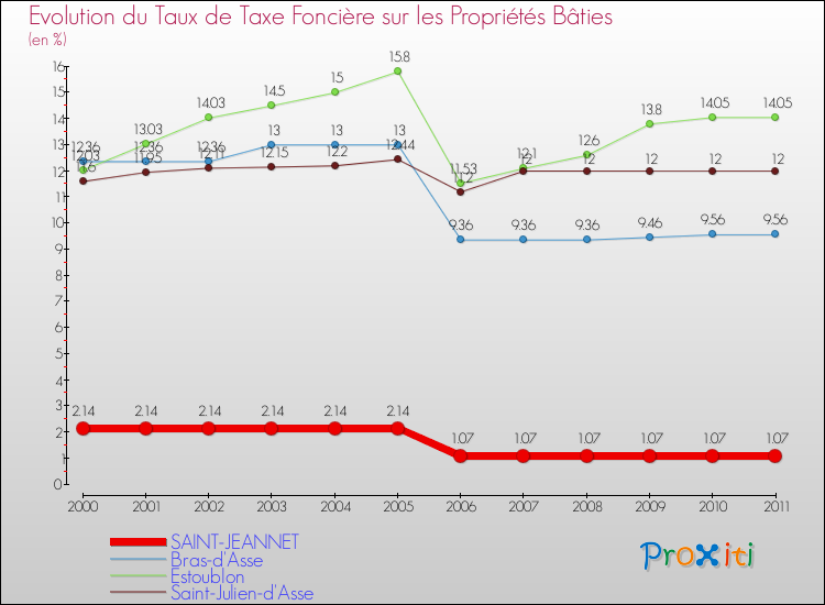 Evolution du taux de la taxe foncière sur le bati pour SAINT-JEANNET et les communes proches Comparaison des taux de taxe foncière sur le bati pour SAINT-JEANNET et les communes voisines