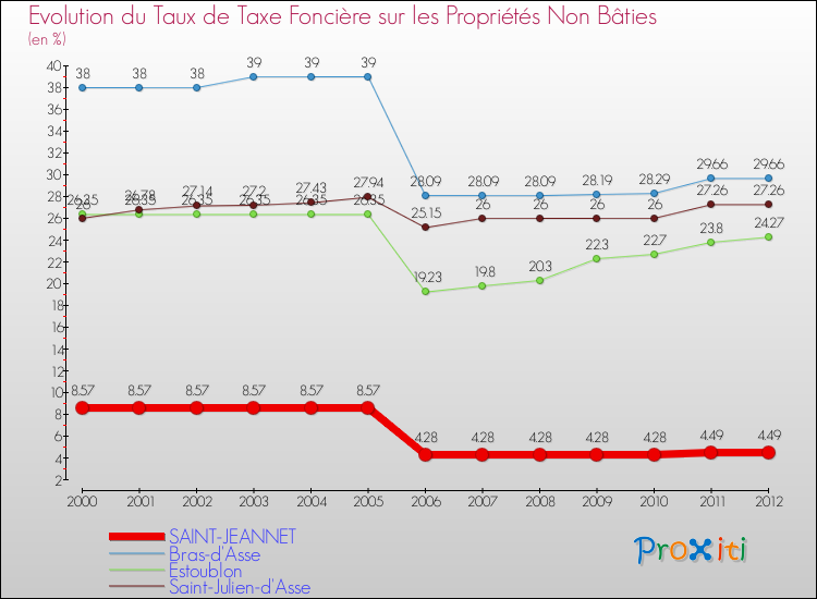 Evolution du taux de la taxe foncière sur les immeubles et terrains non batis pour SAINT-JEANNET et les communes proches de 2000 à 2012 Comparaison des taux de la taxe foncière sur les immeubles et terrains non batis pour SAINT-JEANNET et les communes voisines de 2000 à 2012