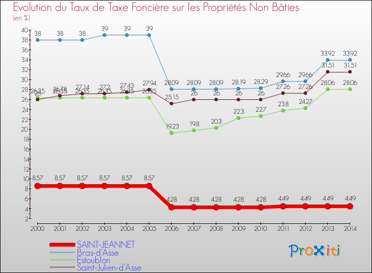 Evolution du taux de la taxe foncière sur les immeubles et terrains non batis pour SAINT-JEANNET et les communes proches de 2000 à 2014 Comparaison des taux de la taxe foncière sur les immeubles et terrains non batis pour SAINT-JEANNET et les communes voisines de 2000 à 2014