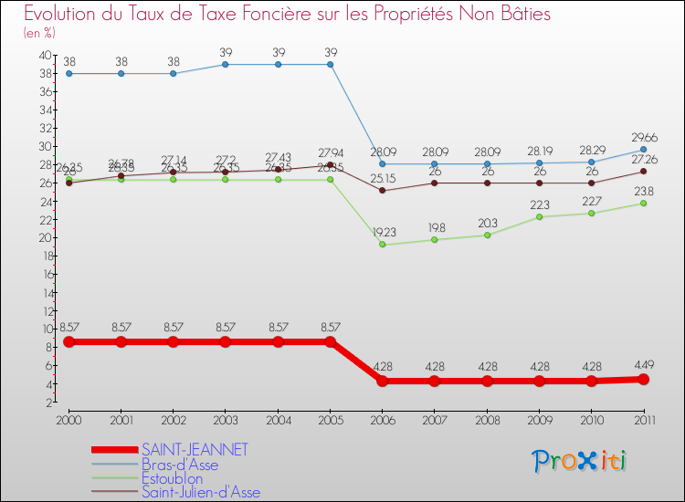 Evolution du taux de la taxe foncière sur les immeubles et terrains non batis pour SAINT-JEANNET et les communes proches Comparaison des taux de la taxe foncière sur les immeubles et terrains non batis pour SAINT-JEANNET et les communes voisines