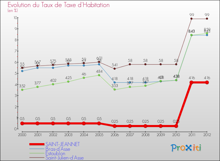 Evolution du taux de la taxe d'habitation pour SAINT-JEANNET et les communes proches Comparaison des taux de la taxe d'habitation pour SAINT-JEANNET et les communes voisines