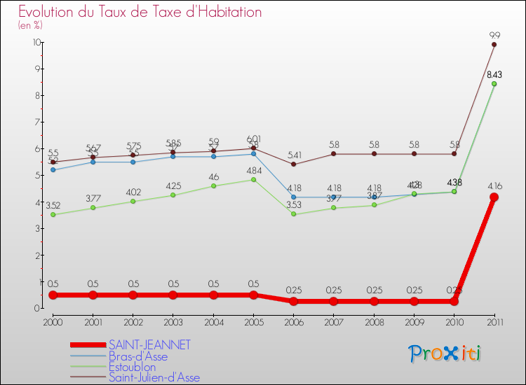 Evolution du taux de la taxe d'habitation pour SAINT-JEANNET et les communes proches Comparaison des taux de la taxe d'habitation pour SAINT-JEANNET et les communes voisines