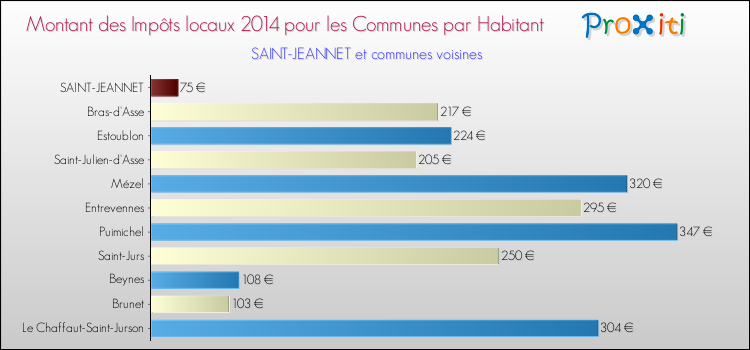 Montant des impôts locaux par Habitant pour SAINT-JEANNET et les communes proches en 2014 Comparaison des impôts locaux par habitant pour SAINT-JEANNET et les communes voisines en 2014