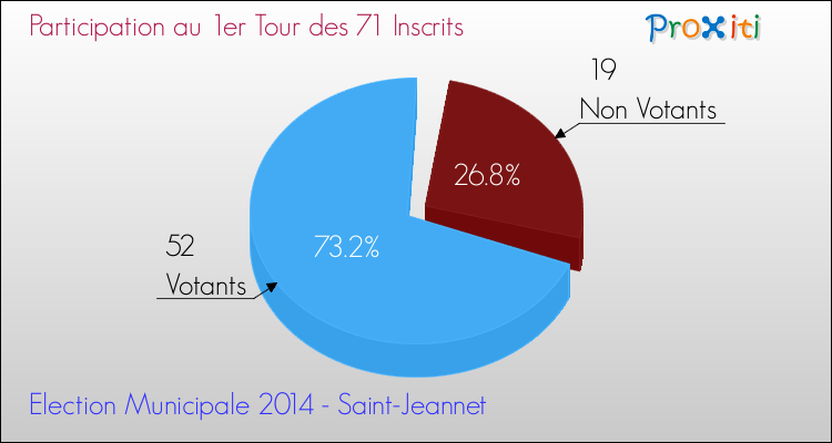 Participation au 1er Tour des Elections Municipales 2014 de la commune de Saint-Jeannet Elections Municipales 2014 - Participation au 1er Tour pour la commune de Saint-Jeannet