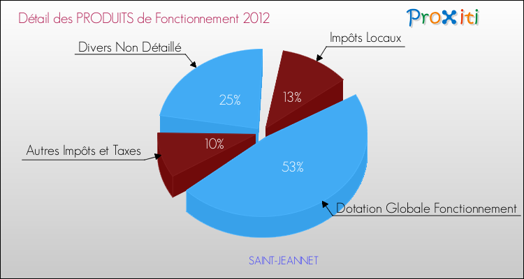Décomposition du Budget de Fonctionnement 2012 de la commune de SAINT-JEANNET Budget de Fonctionnement 2012 pour la commune de SAINT-JEANNET