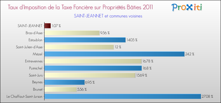 Taux d'imposition de la taxe foncière sur le bati 2011 pour SAINT-JEANNET et les communes proches Comparaison des taux d'imposition de la taxe foncière sur le bati 2011 pour SAINT-JEANNET et les communes voisines