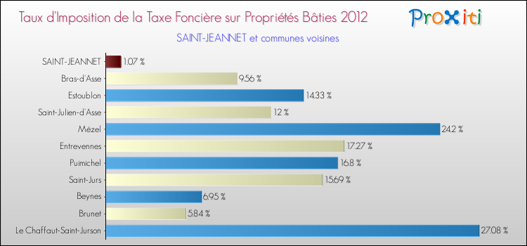 Taux d'imposition de la taxe foncière sur le bati 2012 pour SAINT-JEANNET et les communes proches Comparaison des taux d'imposition de la taxe foncière sur le bati 2012 pour SAINT-JEANNET et les communes voisines