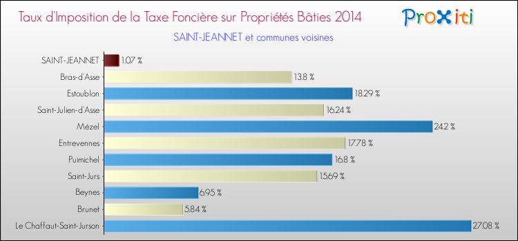 Taux d'imposition de la taxe foncière sur le bati 2014 pour SAINT-JEANNET et les communes proches Comparaison des taux d'imposition de la taxe foncière sur le bati 2014 pour SAINT-JEANNET et les communes voisines