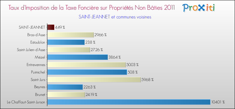 Taux d'imposition de la taxe foncière sur les immeubles et terrains non batis 2011 pour SAINT-JEANNET et les communes proches Comparaison des taux d'imposition de la taxe foncière sur les immeubles et terrains non batis 2011 pour SAINT-JEANNET et les communes voisines