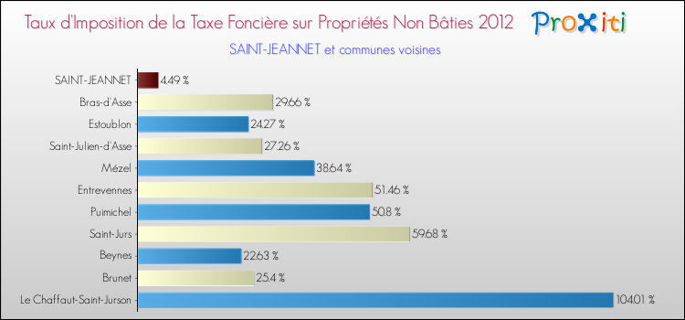 Taux d'imposition de la taxe foncière sur les immeubles et terrains non batis 2012 pour SAINT-JEANNET et les communes proches Comparaison des taux d'imposition de la taxe foncière sur les immeubles et terrains non batis 2012 pour SAINT-JEANNET et les communes voisines