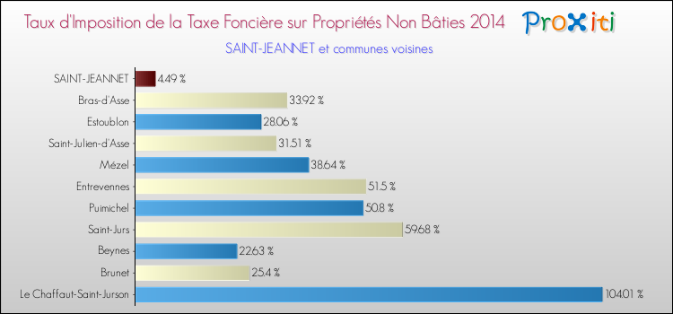 Taux d'imposition de la taxe foncière sur les immeubles et terrains non batis 2014 pour SAINT-JEANNET et les communes proches Comparaison des taux d'imposition de la taxe foncière sur les immeubles et terrains non batis 2014 pour SAINT-JEANNET et les communes voisines