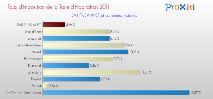 Taux d'imposition de la taxe d'habitation 2011 pour SAINT-JEANNET et les communes proches Comparaison des taux d'imposition de la taxe d'habitation 2011 pour SAINT-JEANNET et les communes voisines