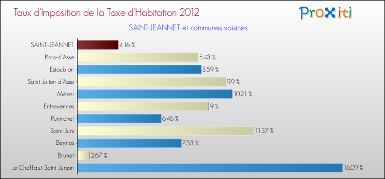 Taux d'imposition de la taxe d'habitation 2012 pour SAINT-JEANNET et les communes proches Comparaison des taux d'imposition de la taxe d'habitation 2012 pour SAINT-JEANNET et les communes voisines