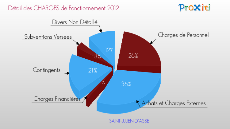 Décomposition des Charges de Fonctionnement 2012 de la commune de SAINT-JULIEN-D'ASSE Charges de Fonctionnement 2012 pour la commune de SAINT-JULIEN-D'ASSE