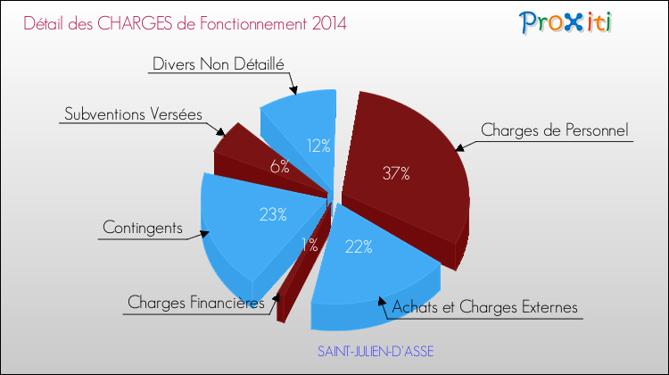 Décomposition des Charges de Fonctionnement 2014 de la commune de SAINT-JULIEN-D'ASSE Charges de Fonctionnement 2014 pour la commune de SAINT-JULIEN-D'ASSE