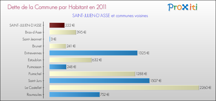 Dette par habitant de la commune en 2011 pour SAINT-JULIEN-D'ASSE et les communes proches Comparaison de la dette par habitant de la commune en 2011 pour SAINT-JULIEN-D'ASSE et les communes voisines