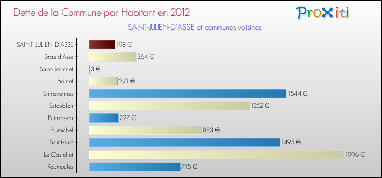 Dette par habitant de la commune en 2012 pour SAINT-JULIEN-D'ASSE et les communes proches Comparaison de la dette par habitant de la commune en 2012 pour SAINT-JULIEN-D'ASSE et les communes voisines
