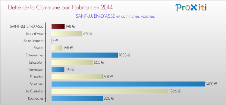 Dette par habitant de la commune en 2014 pour SAINT-JULIEN-D'ASSE et les communes proches Comparaison de la dette par habitant de la commune en 2014 pour SAINT-JULIEN-D'ASSE et les communes voisines