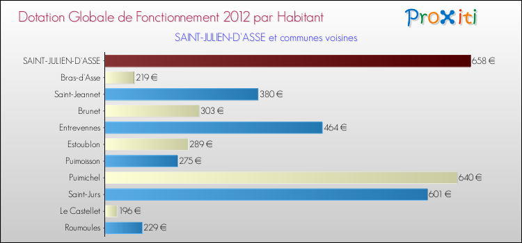 Montant des dotations globales de fonctionnement DGF par Habitant pour SAINT-JULIEN-D'ASSE et les communes proches Comparaison des des dotations globales de fonctionnement DGF par habitant pour SAINT-JULIEN-D'ASSE et les communes voisines