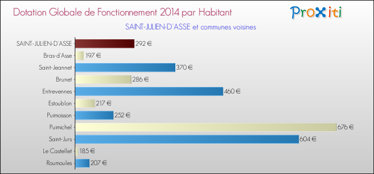 Montant des dotations globales de fonctionnement DGF par Habitant pour SAINT-JULIEN-D'ASSE et les communes proches en 2014. Comparaison des des dotations globales de fonctionnement DGF par habitant pour SAINT-JULIEN-D'ASSE et les communes voisines en 2014.
