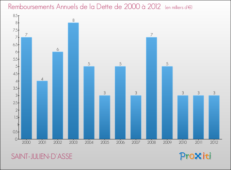 Evolution de l'annuité de la dette pour la commune de SAINT-JULIEN-D'ASSE de 2000 à 2012 Annuités de la dette pour SAINT-JULIEN-D'ASSE de 2000 à 2012