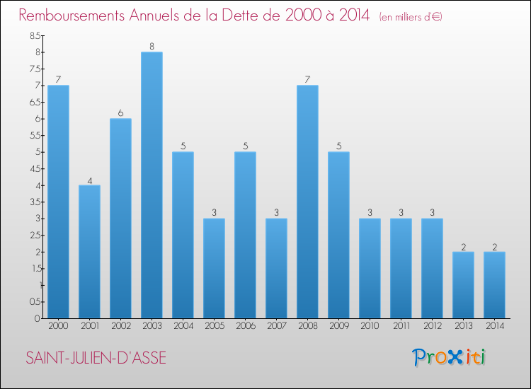 Evolution de l'annuité de la dette pour la commune de SAINT-JULIEN-D'ASSE de 2000 à 2014 Annuités de la dette pour SAINT-JULIEN-D'ASSE de 2000 à 2014