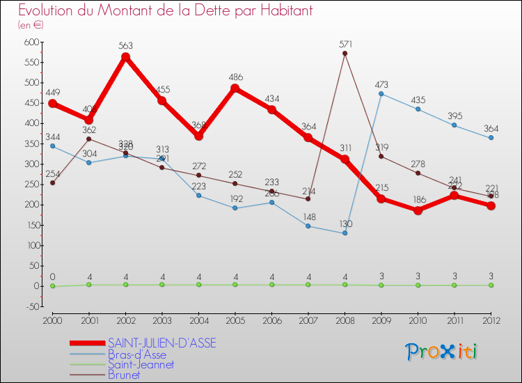 Evolution de la dette par habitant pour la commune de SAINT-JULIEN-D'ASSE et les communes proches de 2000 à 2012 Comparaison de la dette par habitant pour SAINT-JULIEN-D'ASSE et les communes voisines de 2000 à 2012