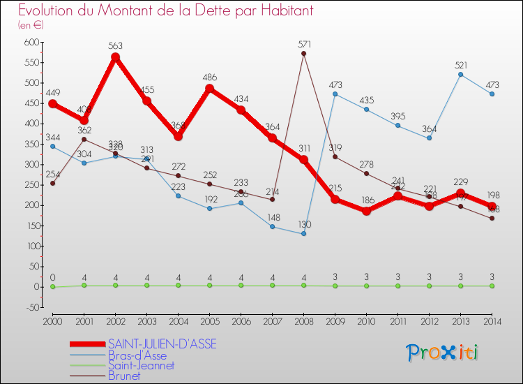 Evolution de la dette par habitant pour la commune de SAINT-JULIEN-D'ASSE et les communes proches de 2000 à 2014 Comparaison de la dette par habitant pour SAINT-JULIEN-D'ASSE et les communes voisines de 2000 à 2014