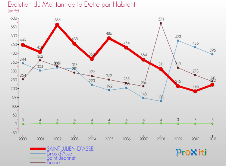 Evolution de la dette par habitant pour la commune de SAINT-JULIEN-D'ASSE et les communes proches Comparaison de la dette par habitant pour SAINT-JULIEN-D'ASSE et les communes voisines