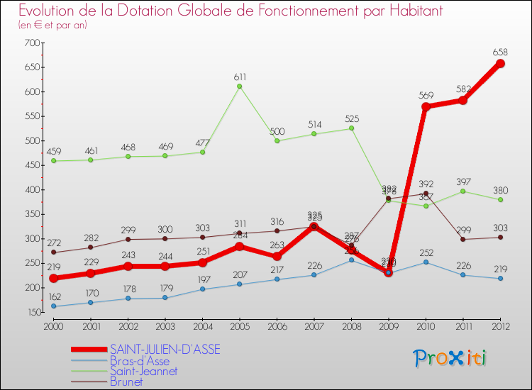 Evolution et montant de la dotation globale de fonctionnement par Habitant pour SAINT-JULIEN-D'ASSE et les communes proches Comparaison des dotations globales de fonctionnement par habitant pour SAINT-JULIEN-D'ASSE et les communes voisines